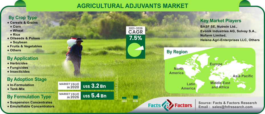 Agricultural Adjuvants Market